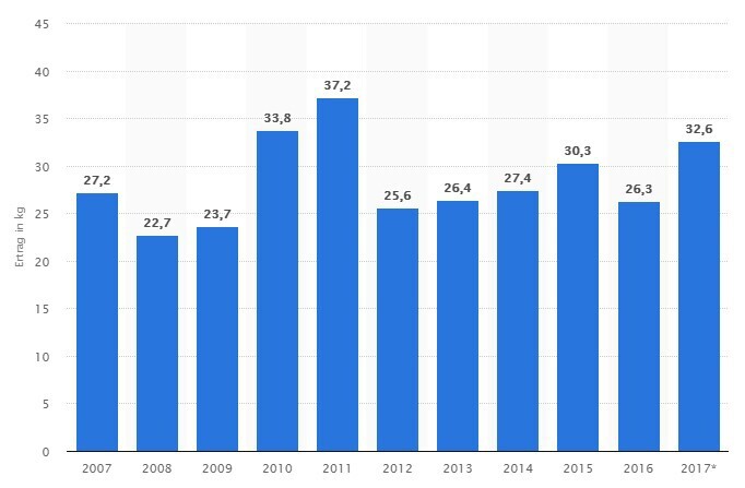 Honigertrag von Bienenv&ouml;lkern von 2007 bis 2017