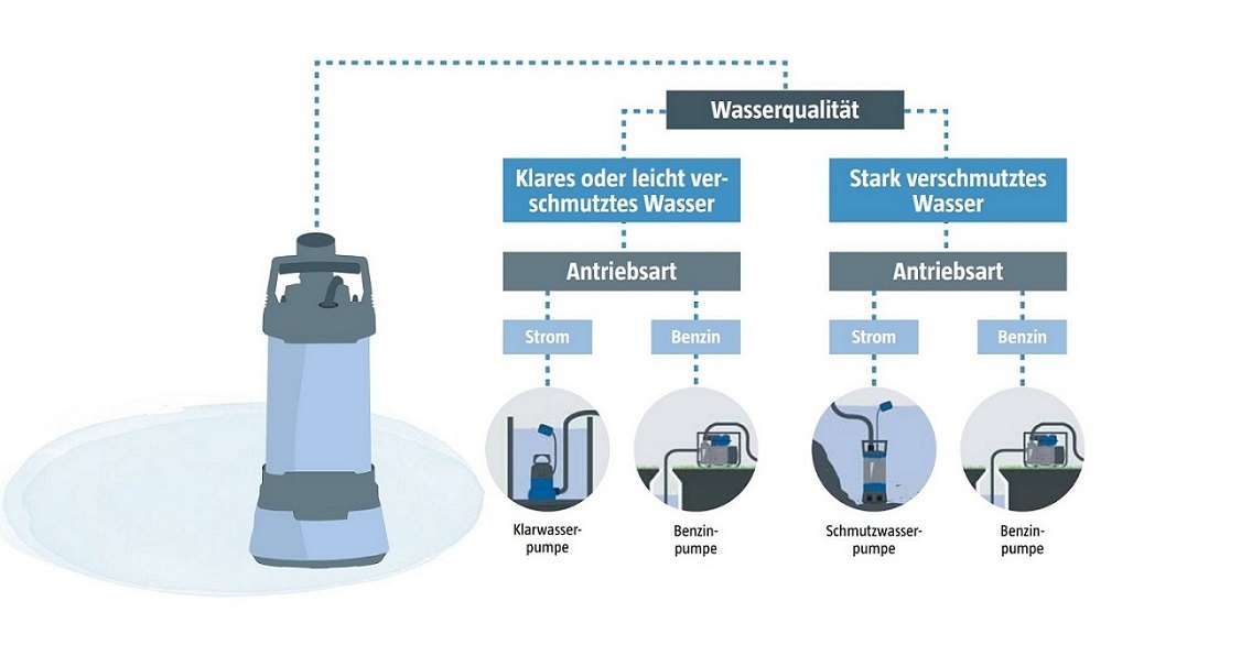 Entw&auml;sserungspumpen
