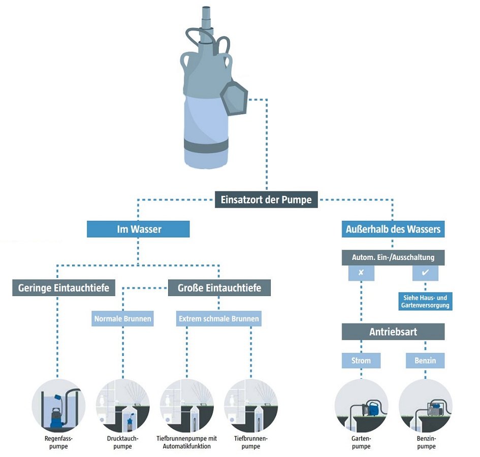 Bew&auml;sserungspumpen