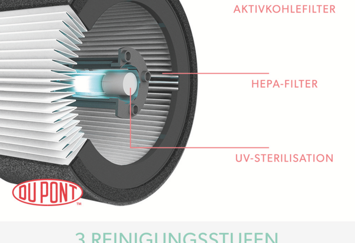 Luftreinigungsfilter mit 3 Stufen